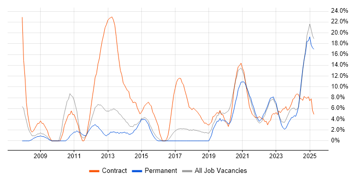 Job vacancy trend for Migration in Stratford-upon-Avon