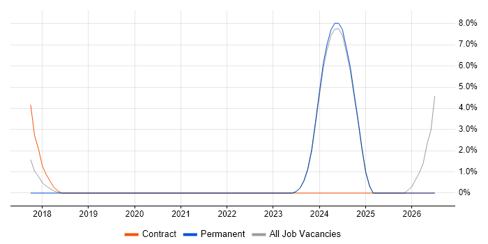 Military job vacancy trend in Stratford-upon-Avon