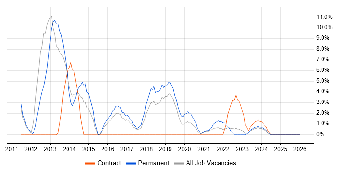 Mobile App job vacancy trend in Stratford-upon-Avon