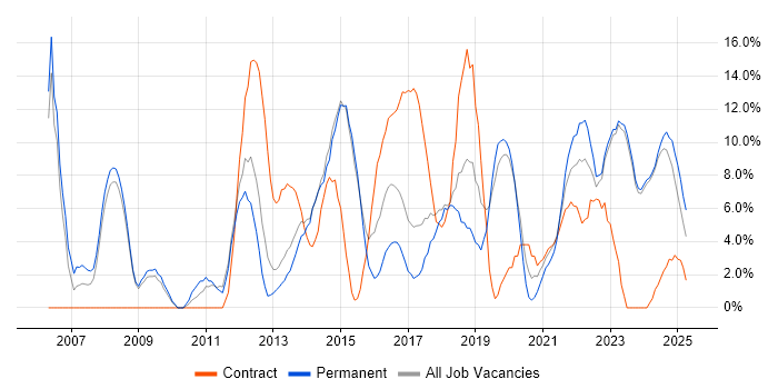 Job vacancy trend for Microsoft Excel in Stratford-upon-Avon