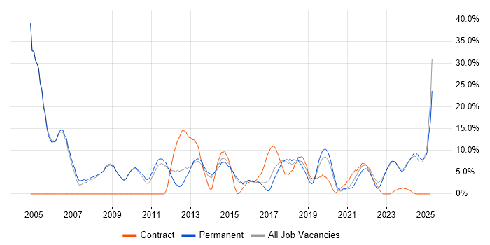 Job vacancy trend for Microsoft Office in Stratford-upon-Avon