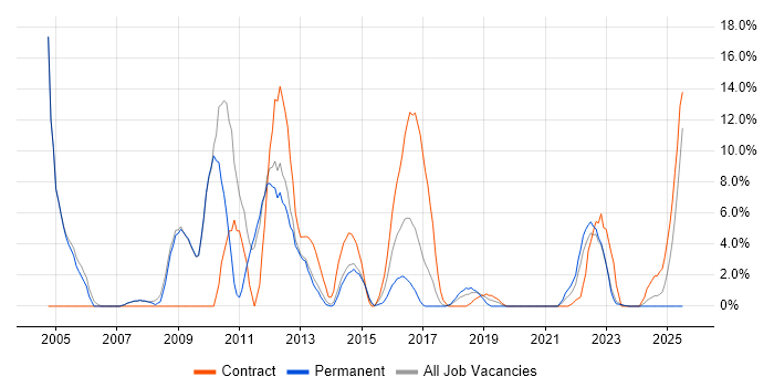 Job vacancy trend for Microsoft Project in Stratford-upon-Avon