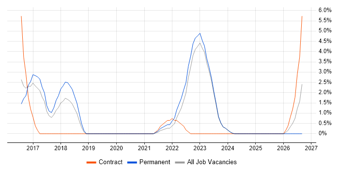 NIST job vacancy trend in Stratford-upon-Avon
