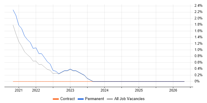 OAuth job vacancy trend in Stratford-upon-Avon