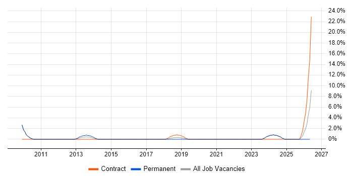 OLAP job vacancy trend in Stratford-upon-Avon