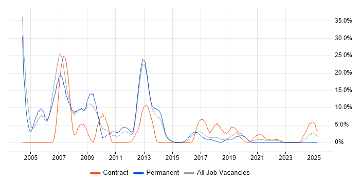 Job vacancy trend for Oracle in Stratford-upon-Avon