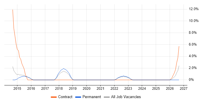 OSPF job vacancy trend in Stratford-upon-Avon