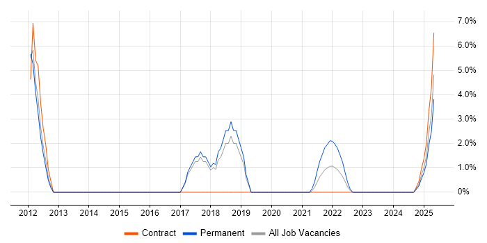 Job vacancy trend for P3O in Stratford-upon-Avon