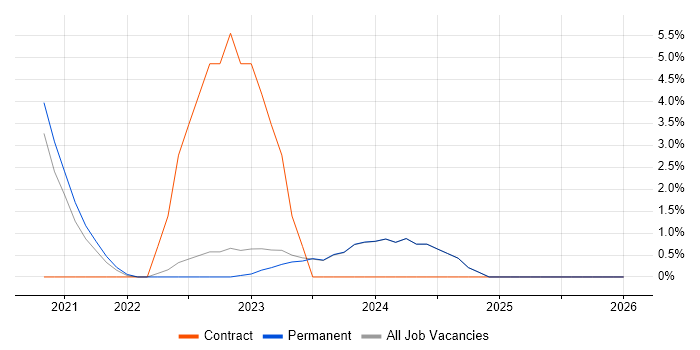 Pair Programming job vacancy trend in Stratford-upon-Avon