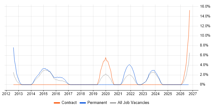 Performance Management job vacancy trend in Stratford-upon-Avon