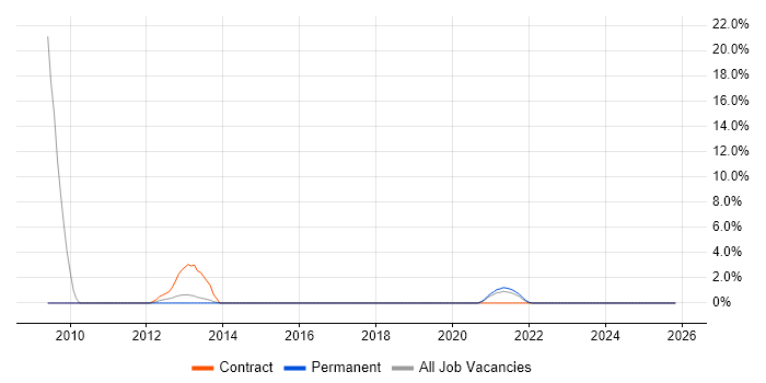 Performance Optimisation job vacancy trend in Stratford-upon-Avon