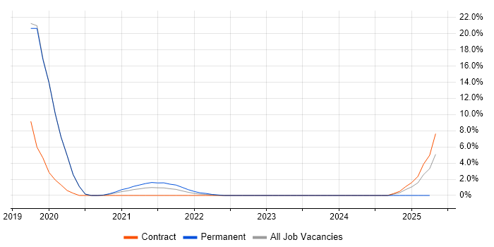 Job vacancy trend for PKI in Stratford-upon-Avon