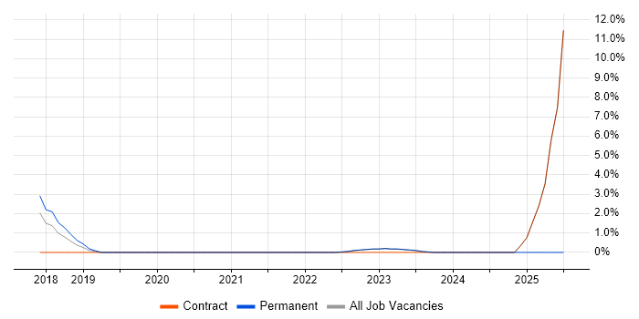 Job vacancy trend for PMI Certification in Stratford-upon-Avon