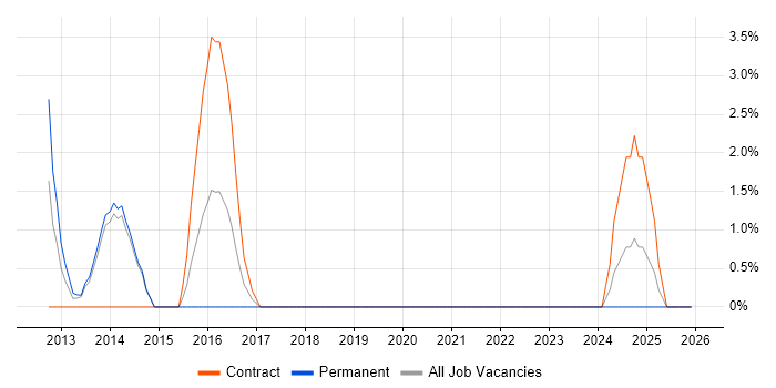 PMO Lead job vacancy trend in Stratford-upon-Avon