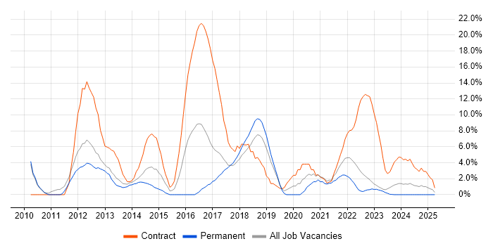 Job vacancy trend for PMO in Stratford-upon-Avon Job vacancy trend for PMO in Stratford-upon-Avon