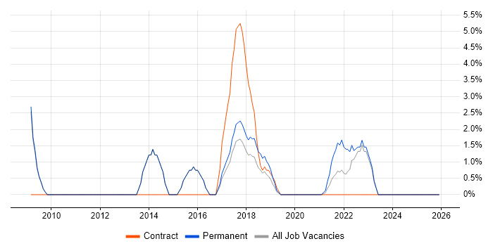 Police job vacancy trend in Stratford-upon-Avon