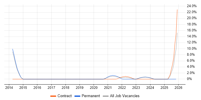 PostgreSQL job vacancy trend in Stratford-upon-Avon