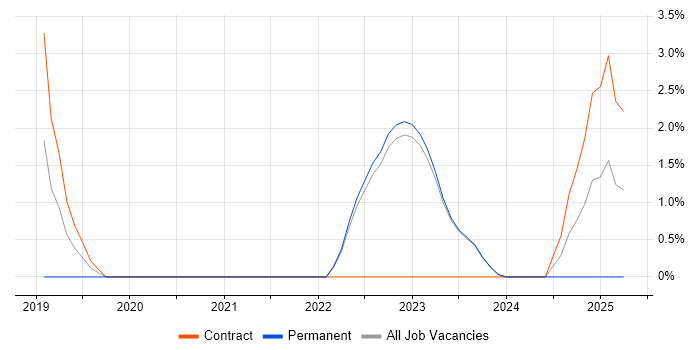 Job vacancy trend for Power Automate in Stratford-upon-Avon
