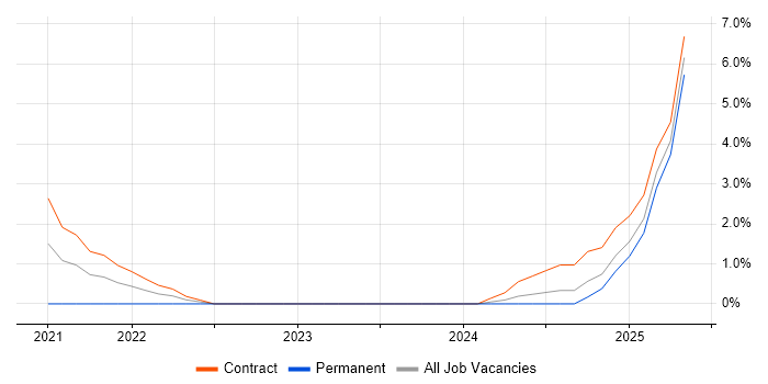 Job vacancy trend for Power BI Analyst in Stratford-upon-Avon