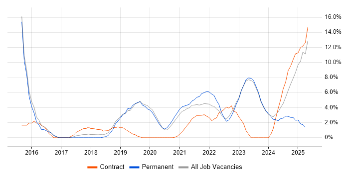 Job vacancy trend for Power BI in Stratford-upon-Avon