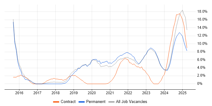 Job vacancy trend for Power Platform in Stratford-upon-Avon
