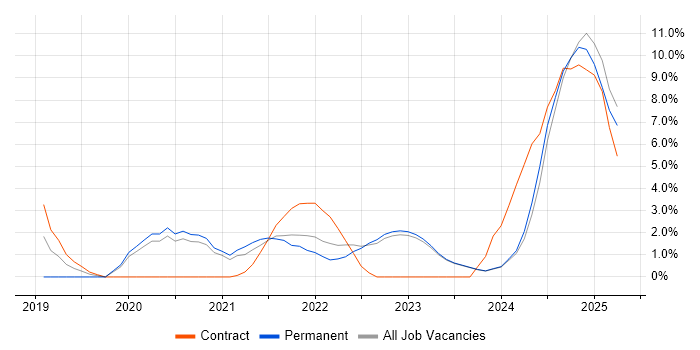 Job vacancy trend for PowerApps in Stratford-upon-Avon Job vacancy trend for PowerApps in Stratford-upon-Avon