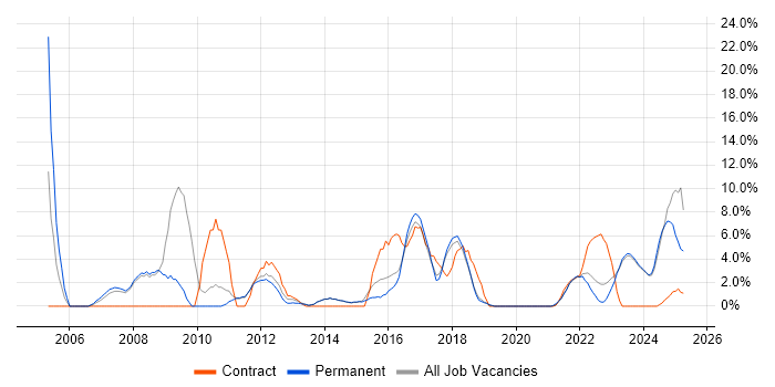 Job vacancy trend for Presentation Skills in Stratford-upon-Avon