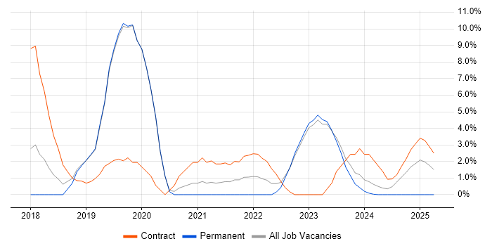 Job vacancy trend for Privileged Access Management in Stratford-upon-Avon