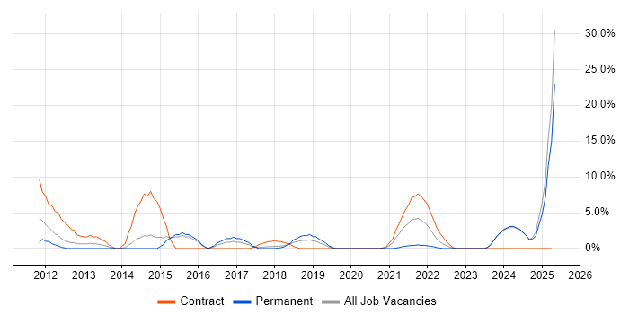Job vacancy trend for Proactive Monitoring in Stratford-upon-Avon