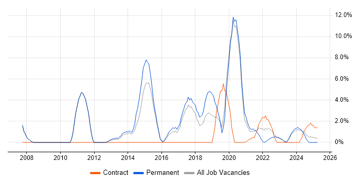 Job vacancy trend for Problem Management in Stratford-upon-Avon
