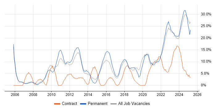 Job vacancy trend for Problem-Solving in Stratford-upon-Avon Job vacancy trend for Problem-Solving in Stratford-upon-Avon