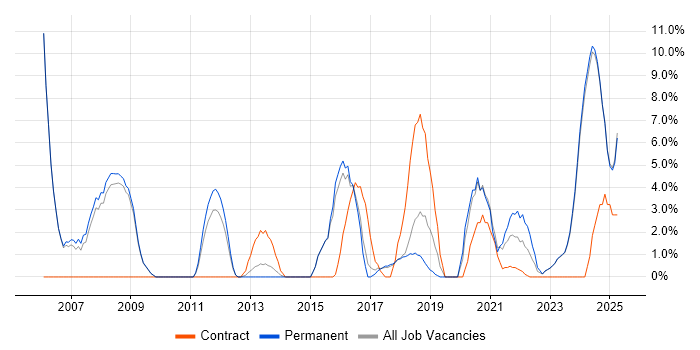 Job vacancy trend for Process Improvement in Stratford-upon-Avon