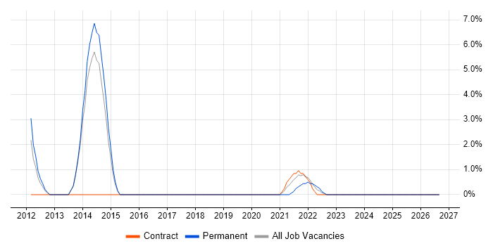 Product Analyst job vacancy trend in Stratford-upon-Avon
