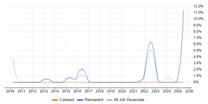 Job vacancy trend for Product Management in Stratford-upon-Avon