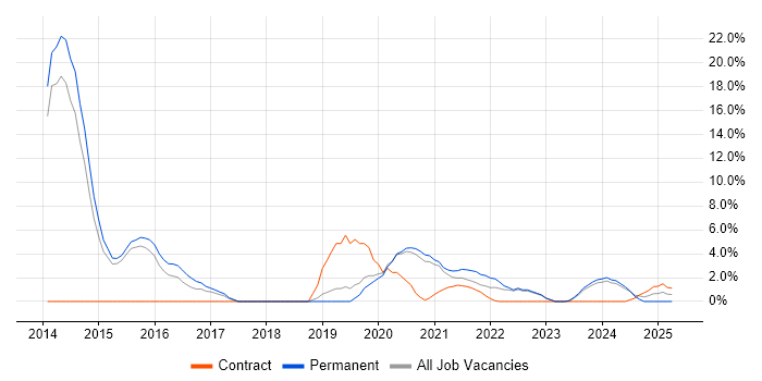 Job vacancy trend for Product Ownership in Stratford-upon-Avon