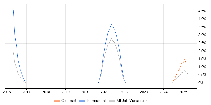 Job vacancy trend for Product Requirements in Stratford-upon-Avon