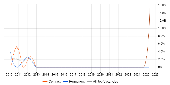 Job vacancy trend for Programme Coordinator in Stratford-upon-Avon