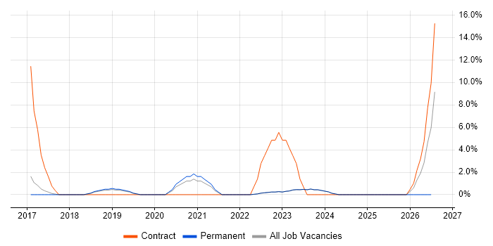 Programme Delivery job vacancy trend in Stratford-upon-Avon