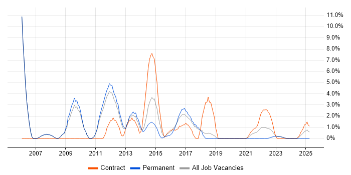 Job vacancy trend for Programme Management in Stratford-upon-Avon Job vacancy trend for Programme Management in Stratford-upon-Avon
