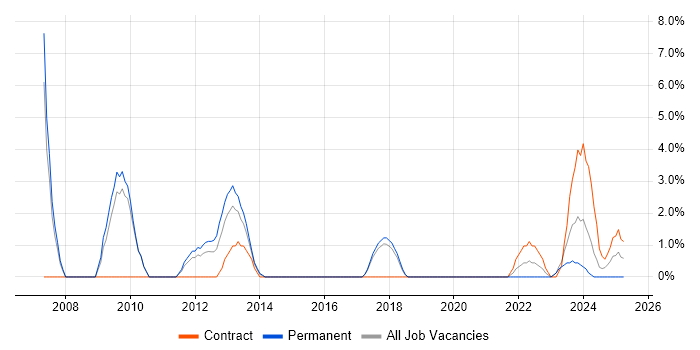 Job vacancy trend for Programme Manager in Stratford-upon-Avon