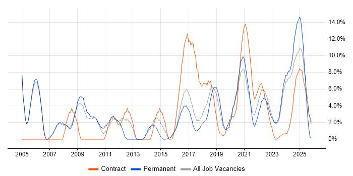 Project Delivery job vacancy trend in Stratford-upon-Avon
