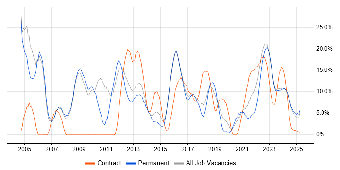 Job vacancy trend for Project Management in Stratford-upon-Avon Job vacancy trend for Project Management in Stratford-upon-Avon