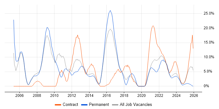 Project Manager job vacancy trend in Stratford-upon-Avon