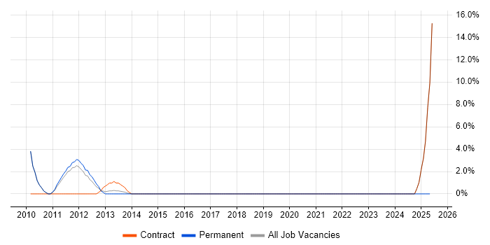 Job vacancy trend for Project Support Coordinator in Stratford-upon-Avon