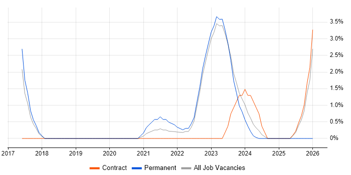 Public Cloud job vacancy trend in Stratford-upon-Avon
