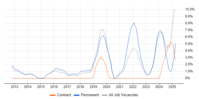Job vacancy trend for Python in Stratford-upon-Avon Job vacancy trend for Python in Stratford-upon-Avon