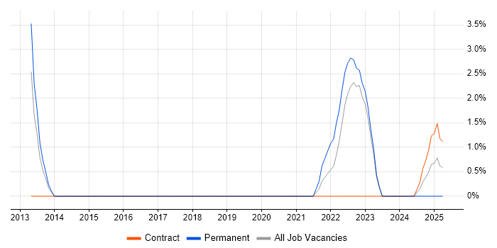 Job vacancy trend for QA Engineer in Stratford-upon-Avon
