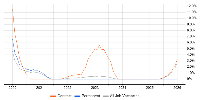 Re-Platforming job vacancy trend in Stratford-upon-Avon