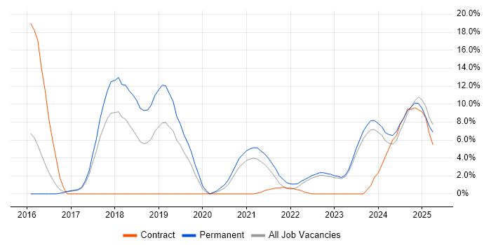Job vacancy trend for React in Stratford-upon-Avon Job vacancy trend for React in Stratford-upon-Avon