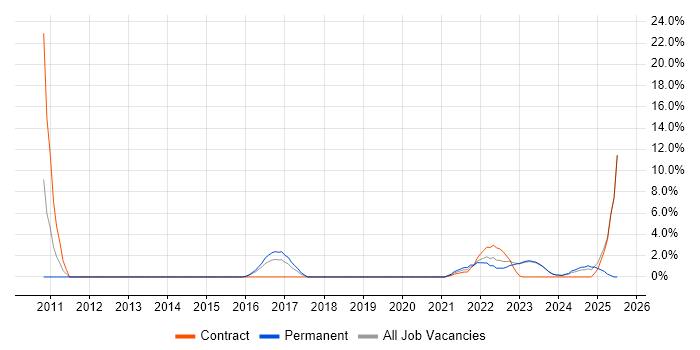 Job vacancy trend for Regulatory Change in Stratford-upon-Avon